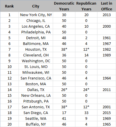 top 20 cities 1960 political control