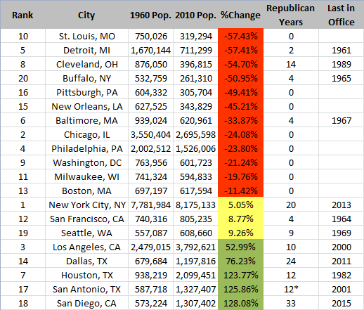 top 20 cities 1960 population changes