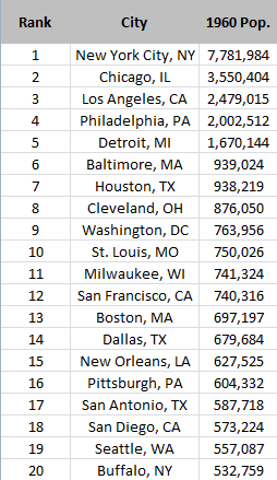 top 20 cities 1960