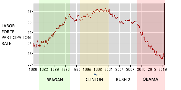 LaborForceParticipation1980-2016