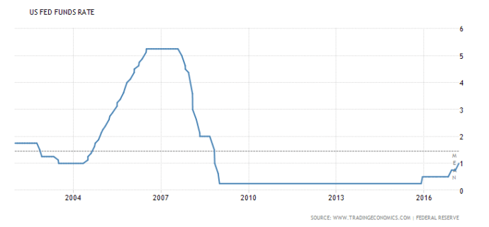 united-states-interest-rate