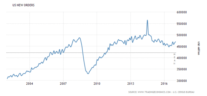 united-states-new-orders