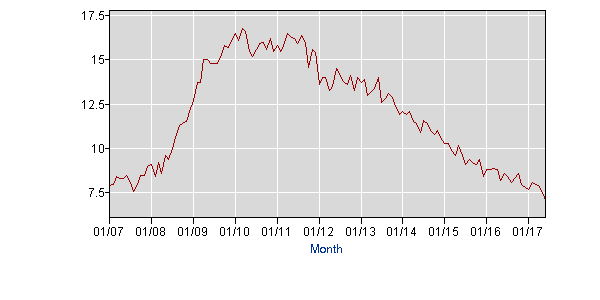 latest_numbers_LNS14000006_2007_2017_all_period_M06_data