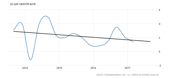 united-states-gdp-growth-4year