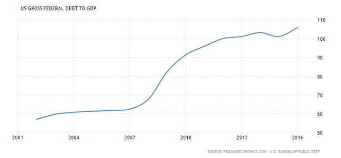 united-states-government-debt-to-gdp