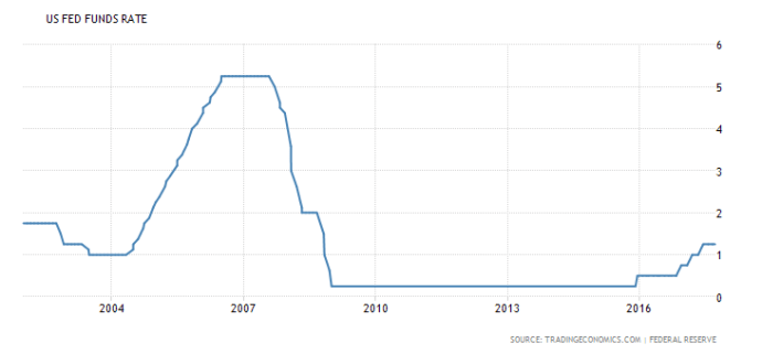 united-states-interest-rate