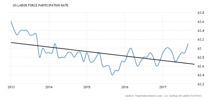 united-states-labor-force-participation-rate (4y)