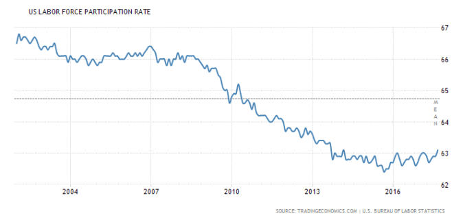 united-states-labor-force-participation-rate