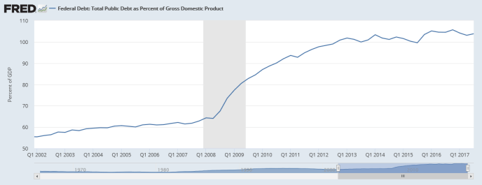 Screenshot-2018-1-6 Federal Debt Total Public Debt as Percent of Gross Domestic Product(1)