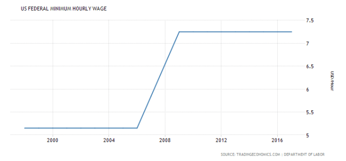 united-states-minimum-wages