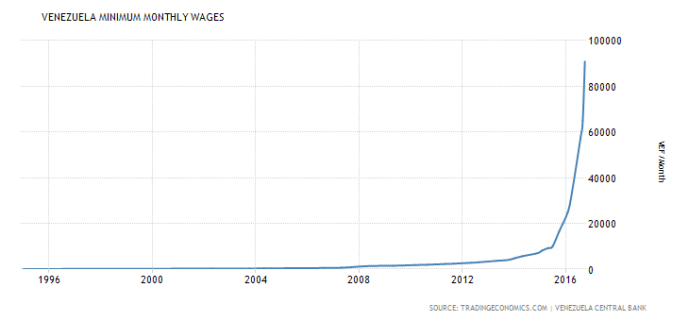 venezuela-minimum-wages